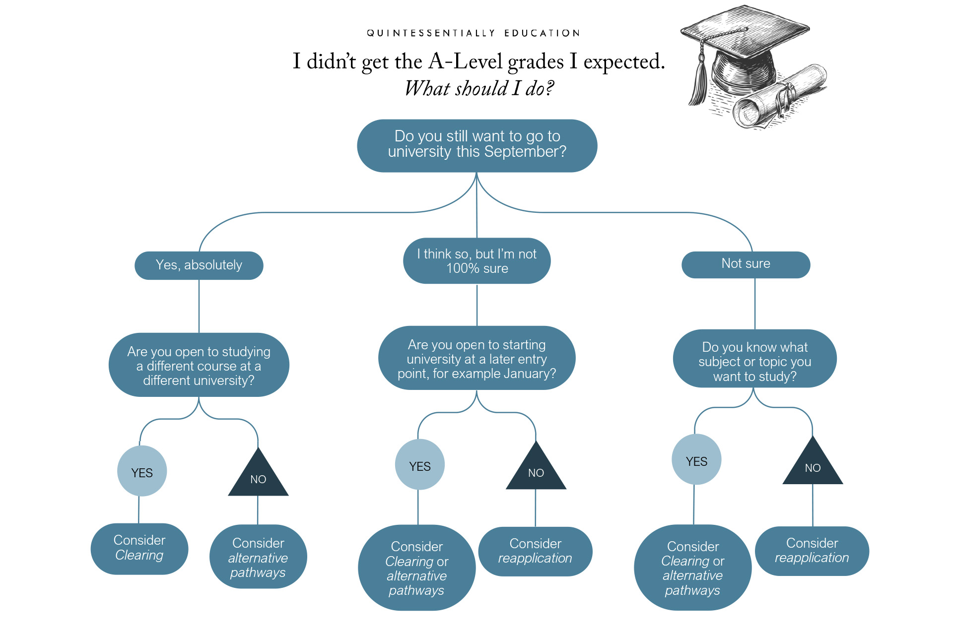 What to do if you don’t get the A-level grades you expected